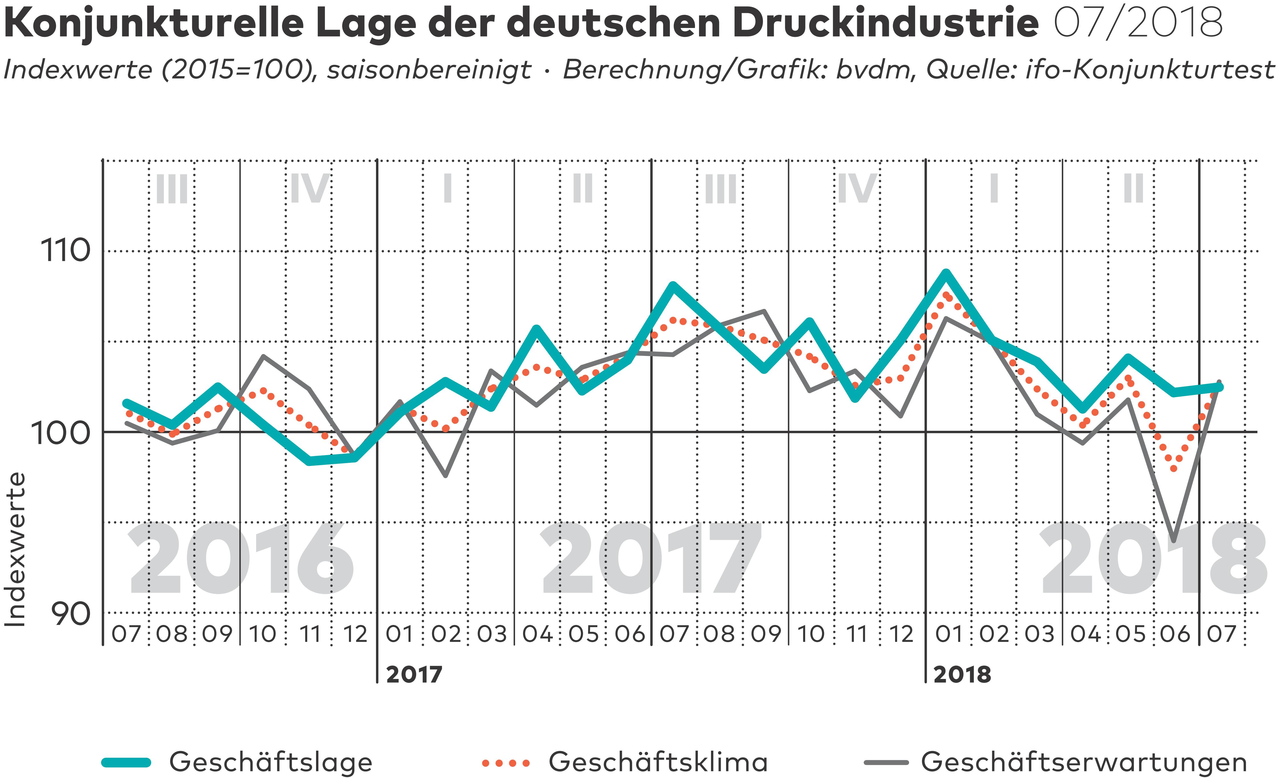 Quelle: bvdm